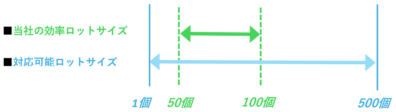 製造ロットサイズ